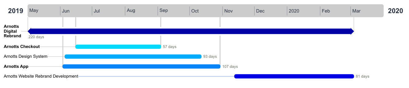 Arnotts rebrand project timelines