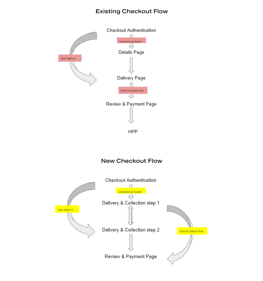 Brown Thomas checkout - old and new user flow diagrams