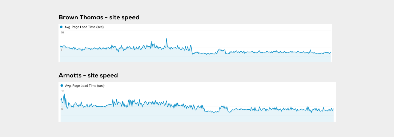 brownthomas.com and arnotts.ie site speed data